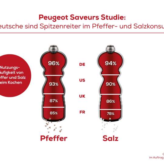 Infografik: Nutzungshäufigkeit von Pfeffer und Salz